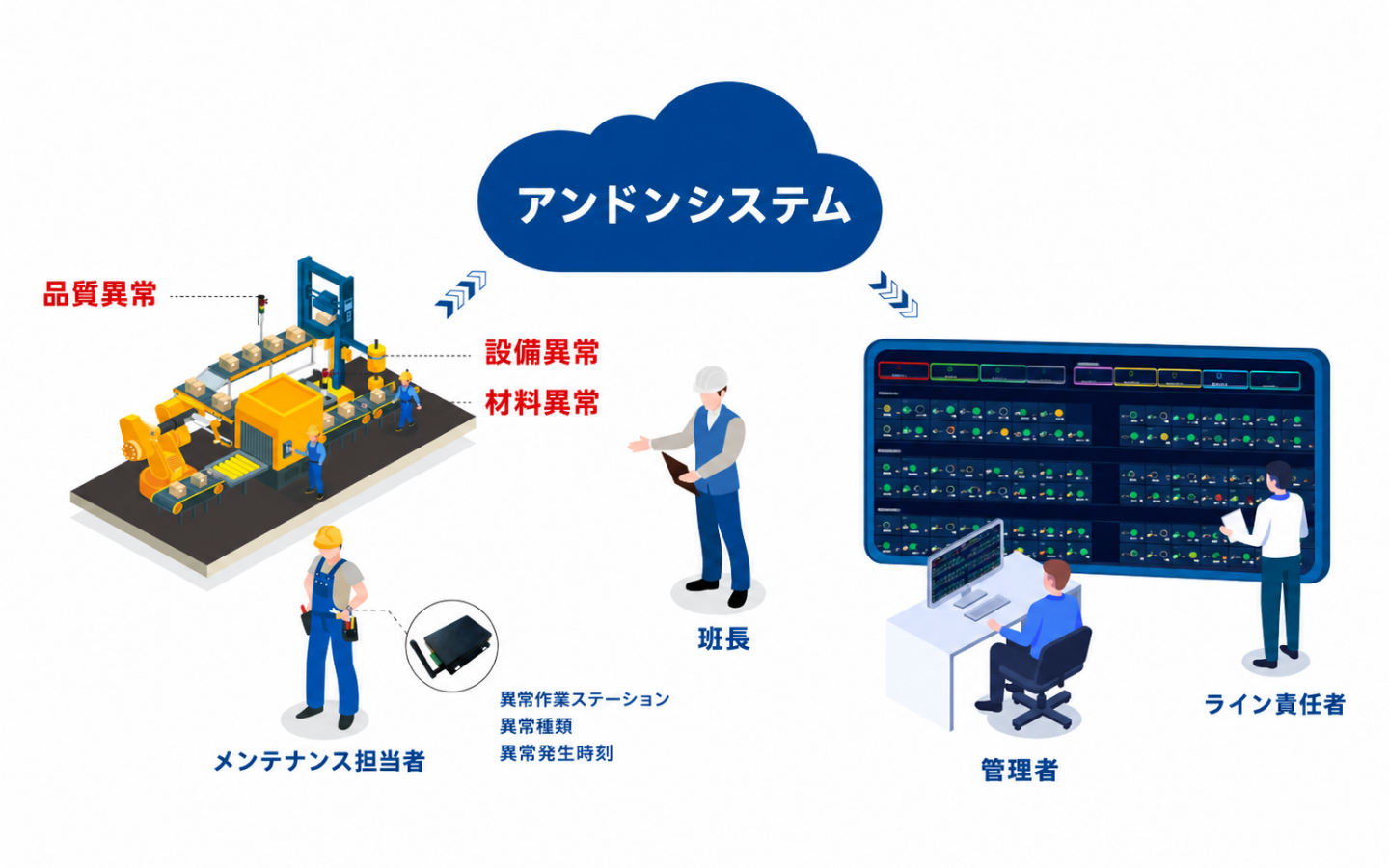 アンドンシステム
