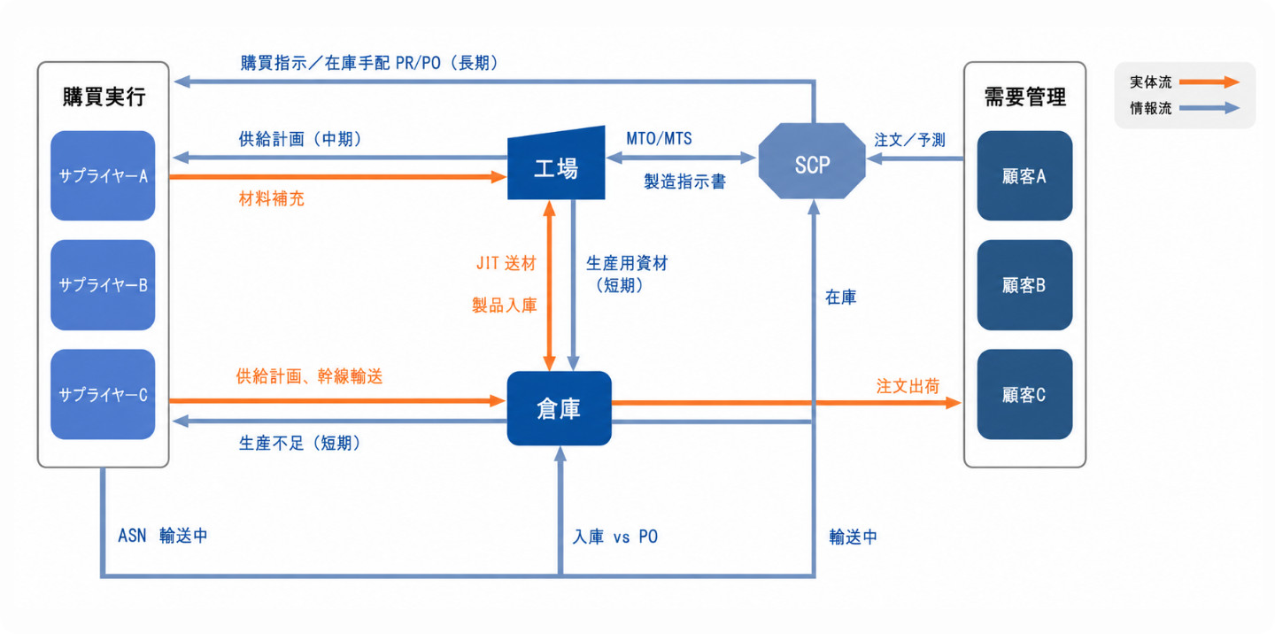 SCP サプライチェーン協働計画システム