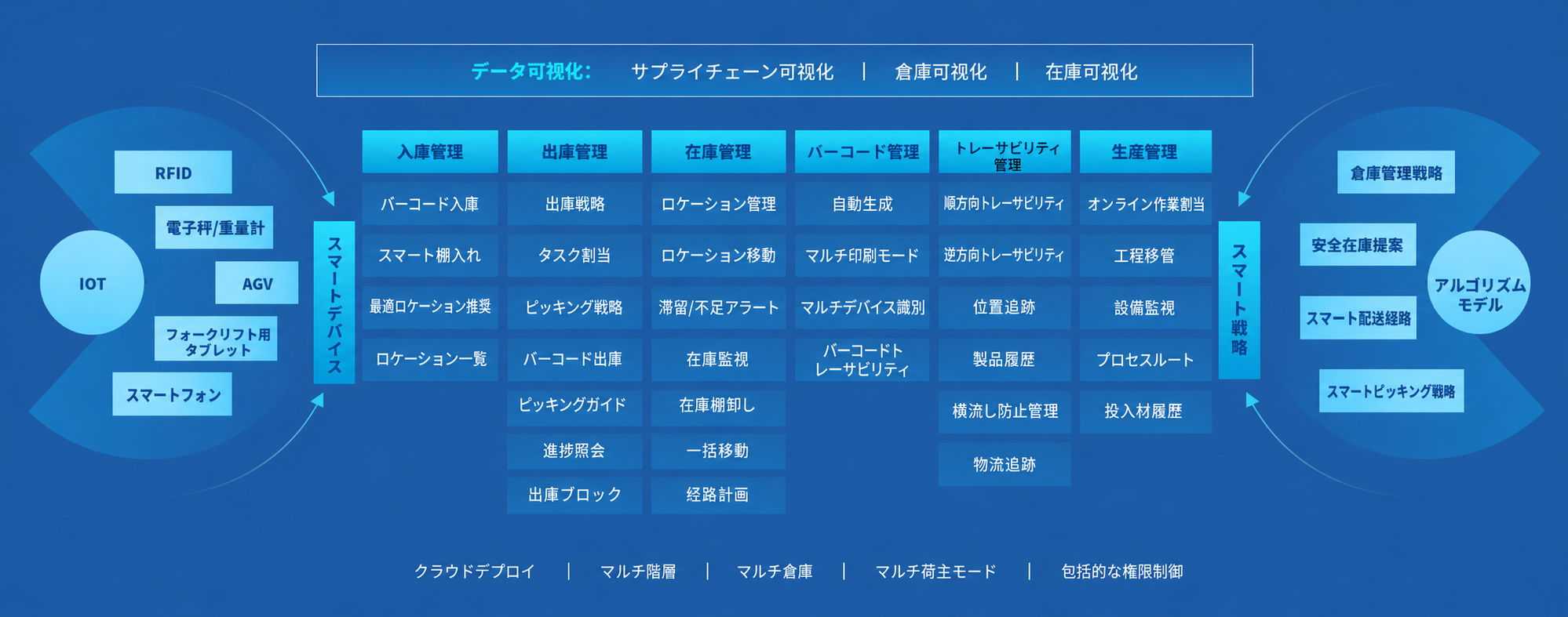 HUIPAI  WMS 倉庫物流管理システム