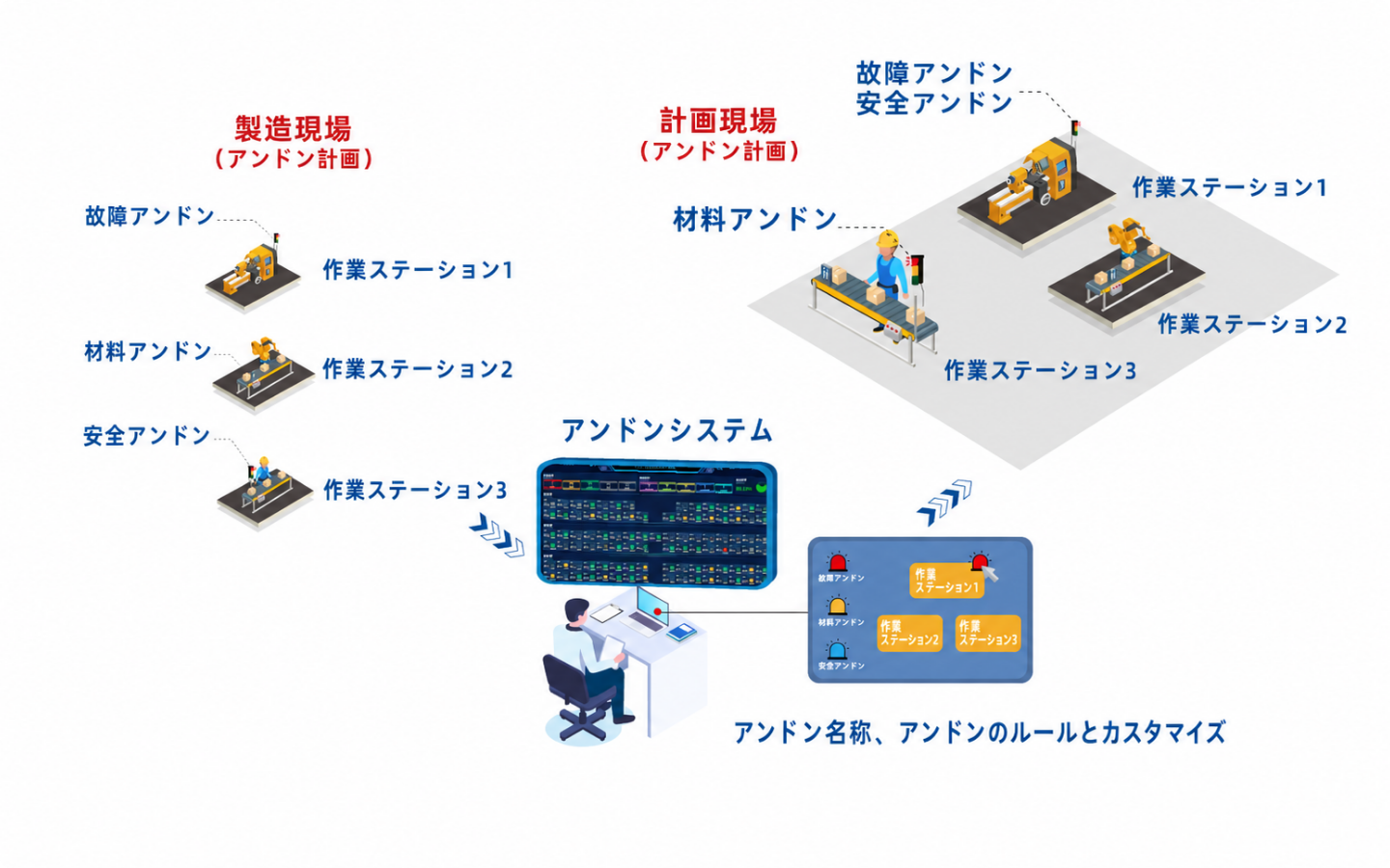 アンドンシステム