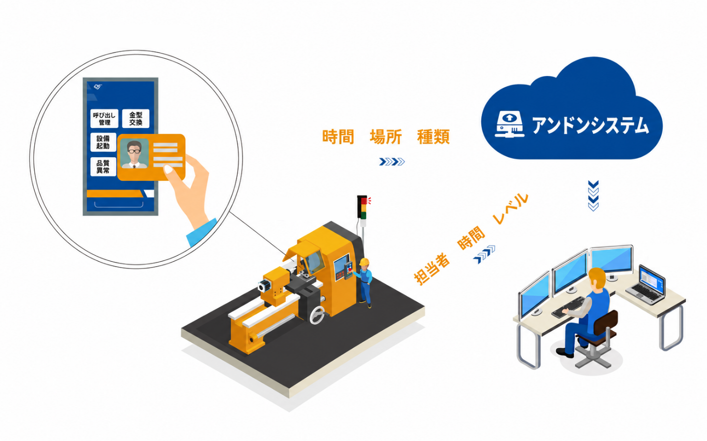 アンドンシステム